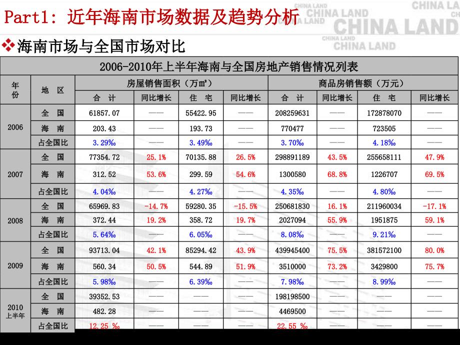 2010海南市场与代表性大盘旅游地产项目运作分析（精品）课件_第4页