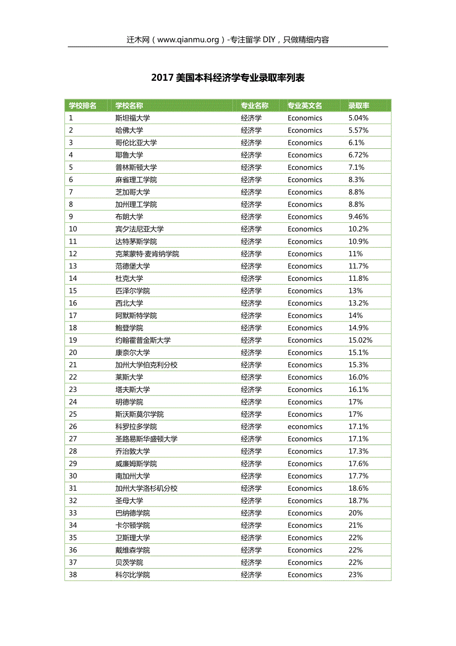2017美国本科经济学专业录取率列表_第1页