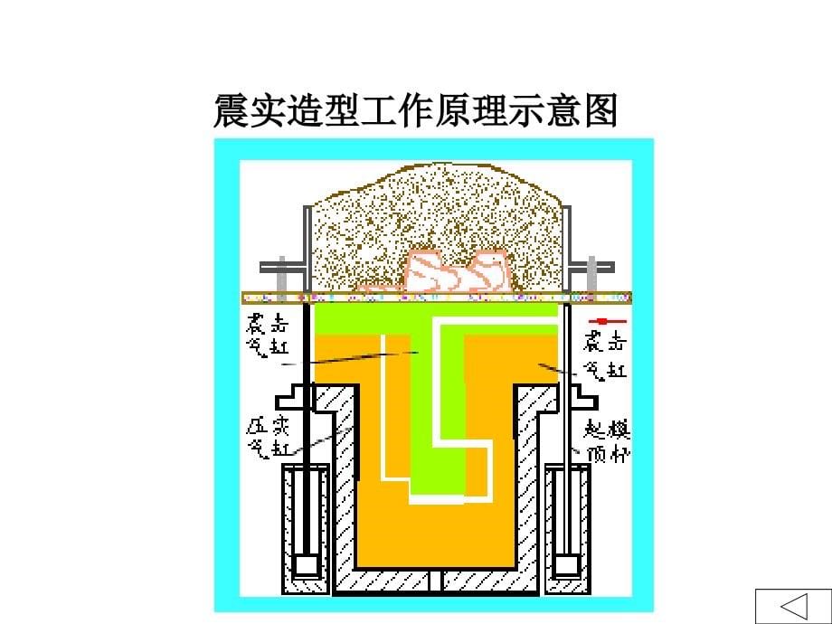 《材料成型技术与基础》全套ppt电子课件教案第07章铸造_第5页