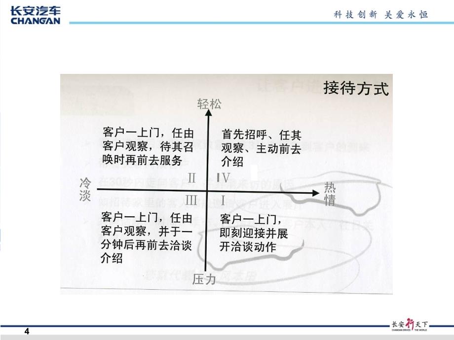 4s店接待客户流程课件_第4页