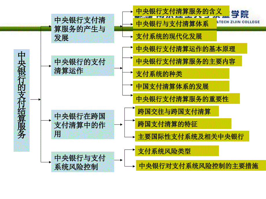 中央银行学ppt教学课件第六章中央银行的支付清算服务_第2页