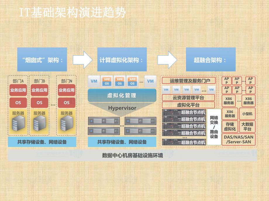 企业私有云平台架构分析与能力评估 v2_下载版_图文_第3页