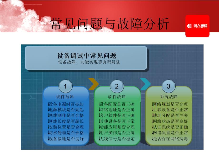 wlan系统故障案例课件_第2页