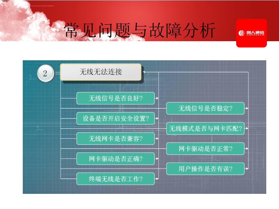 wlan系统故障案例课件_第4页