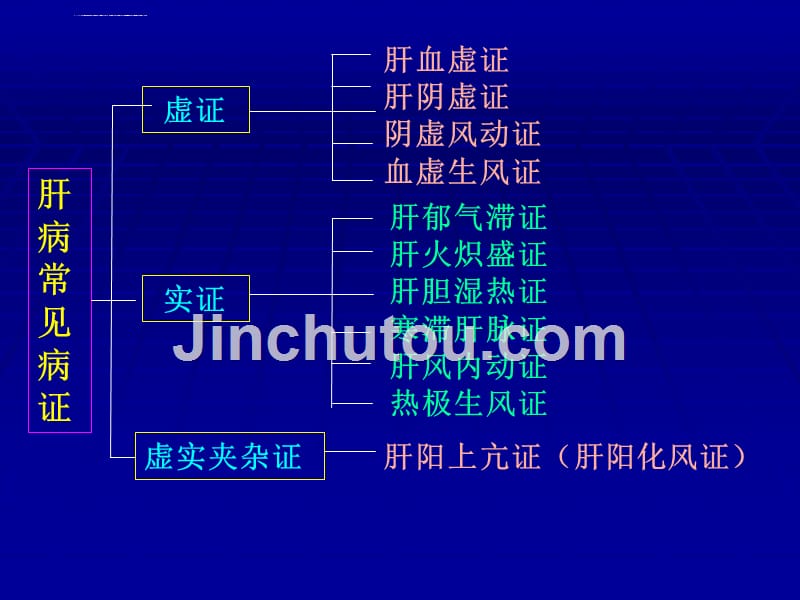 肝胆肾膀胱脏腑兼证辨证课件_第3页