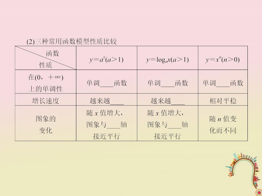 高考数学一轮复习第二章函数的概念基本初等函数Ⅰ2.9函数模型及其应用课件理_第3页