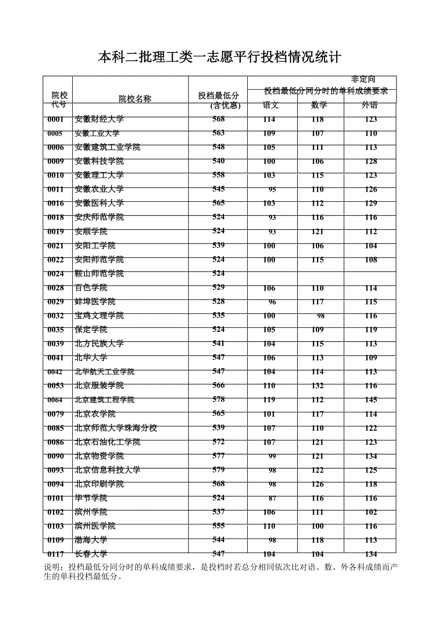 本科二批理工类一志愿平行投档情况统计_第1页