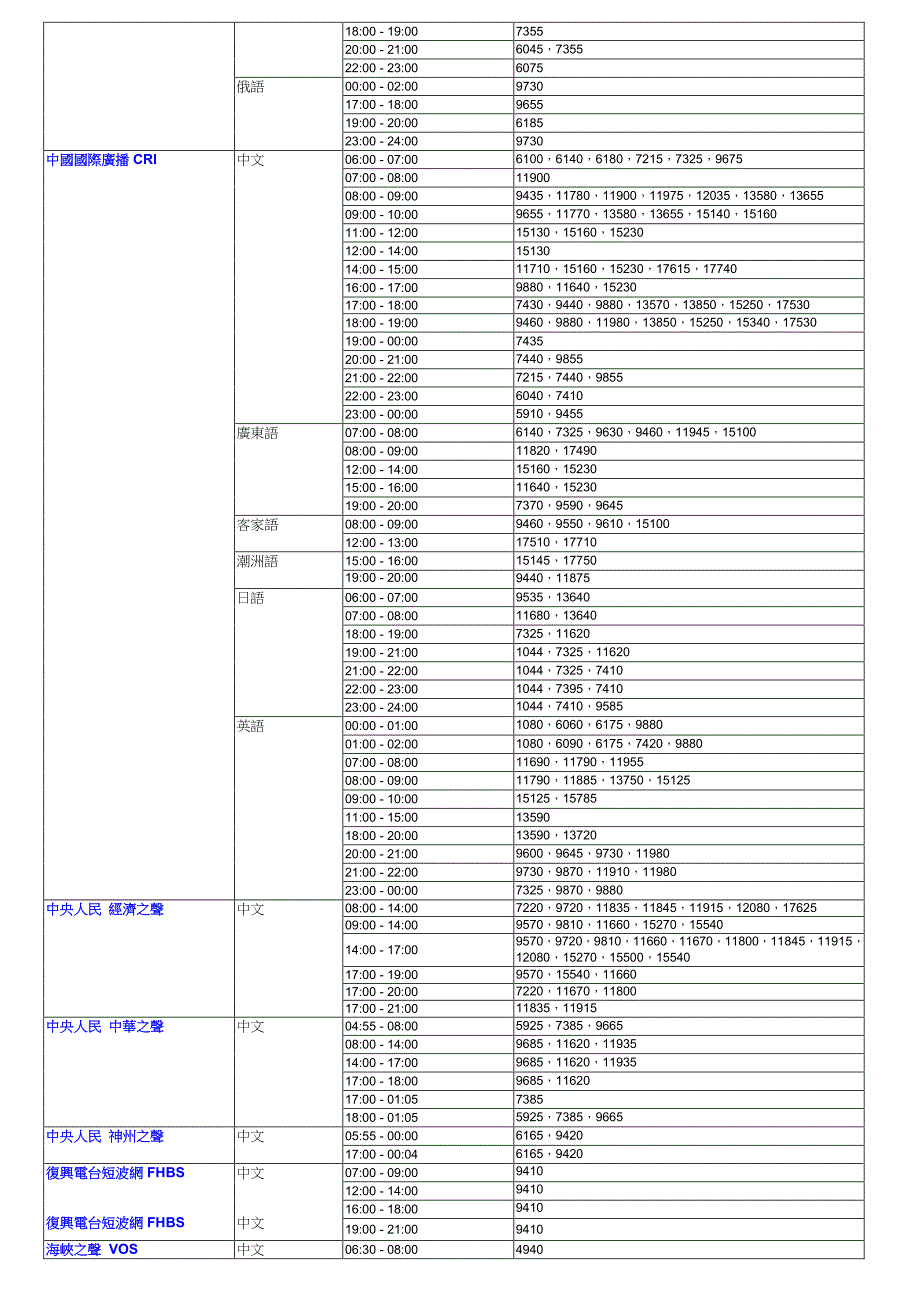 短波频率表18年3月-10月有效_第2页