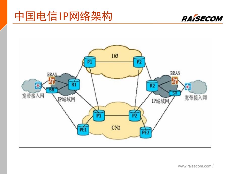 上海城域网b平面组网架构介绍课件_第4页