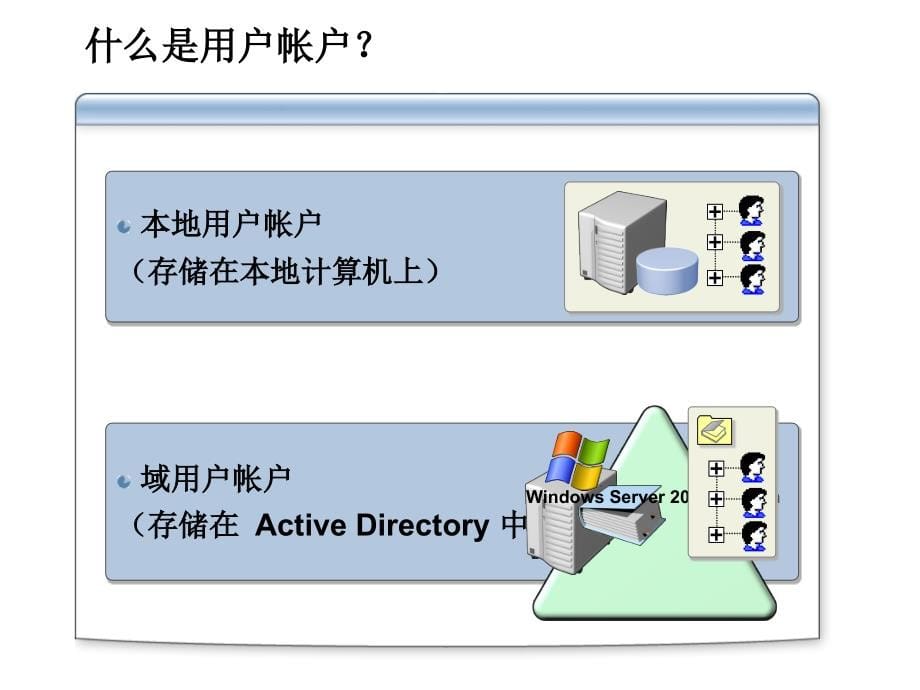 微软系统工程师微软企业架构专家课程管理用户帐户课件_第5页