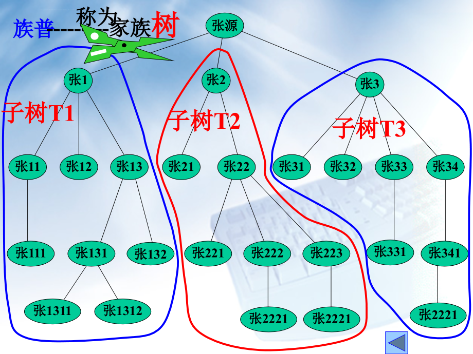 树和二叉树课件_第3页