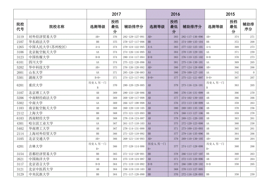 2015～2017年江苏省本科各高校投档线（文科）_第2页