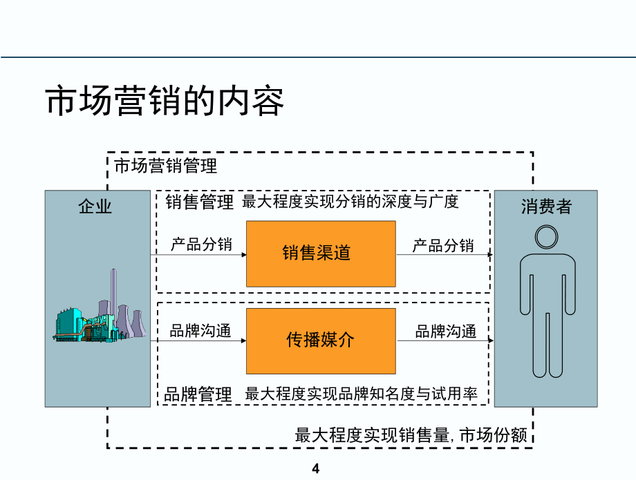 【管理咨询】罗兰贝格-实现销售的胜利_第4页