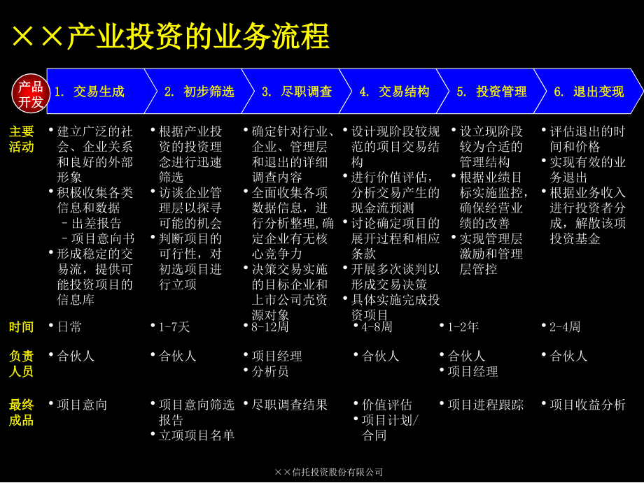 【经管类】麦肯锡－某信托投资公司产业投资流程最终报告_第3页