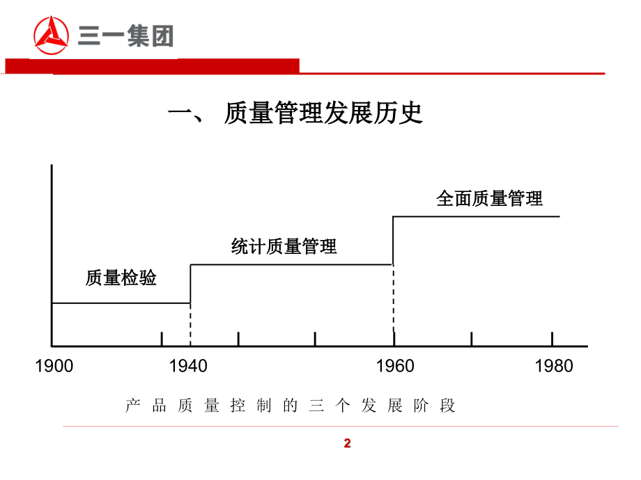 三一重工内训-全面质量管理_第3页