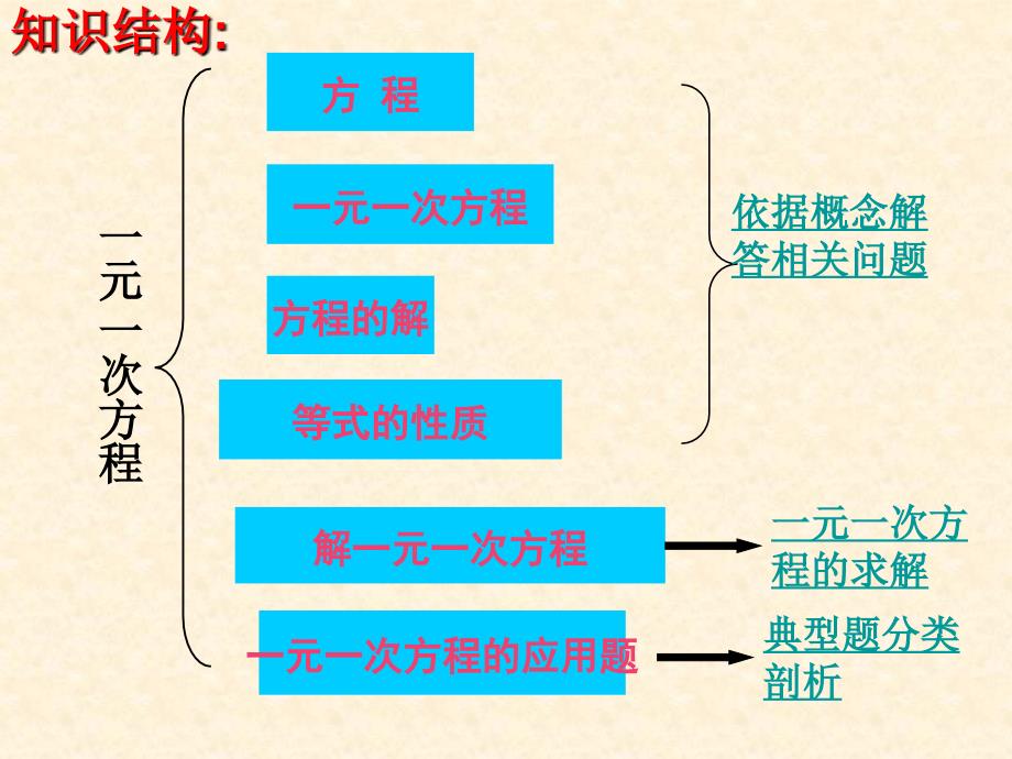 《一元一次方程》复习课件_第3页