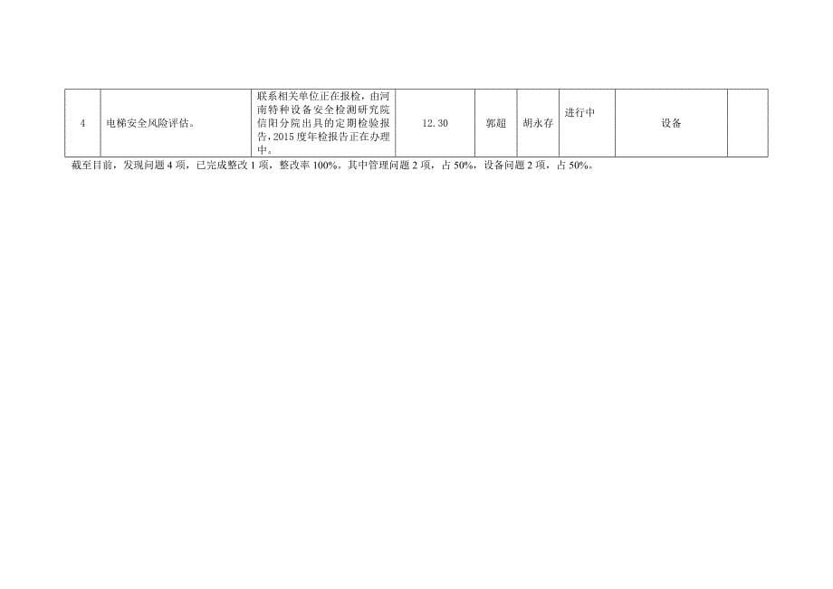 联达公司安全生产大检查“回头看”活动总结_第5页