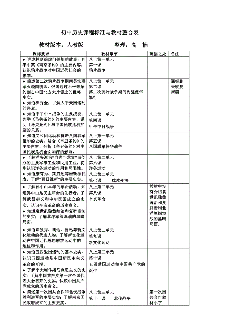 初中历史课程标准与教材整合表_第1页