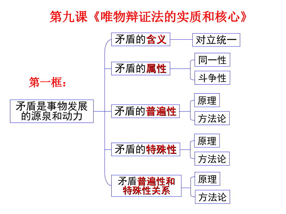 专题十一唯物辩证法—矛盾观_第2页