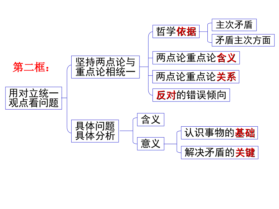 专题十一唯物辩证法—矛盾观_第3页