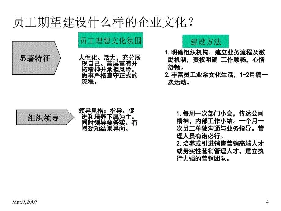 内部管理体系改进方向.ppt_第5页