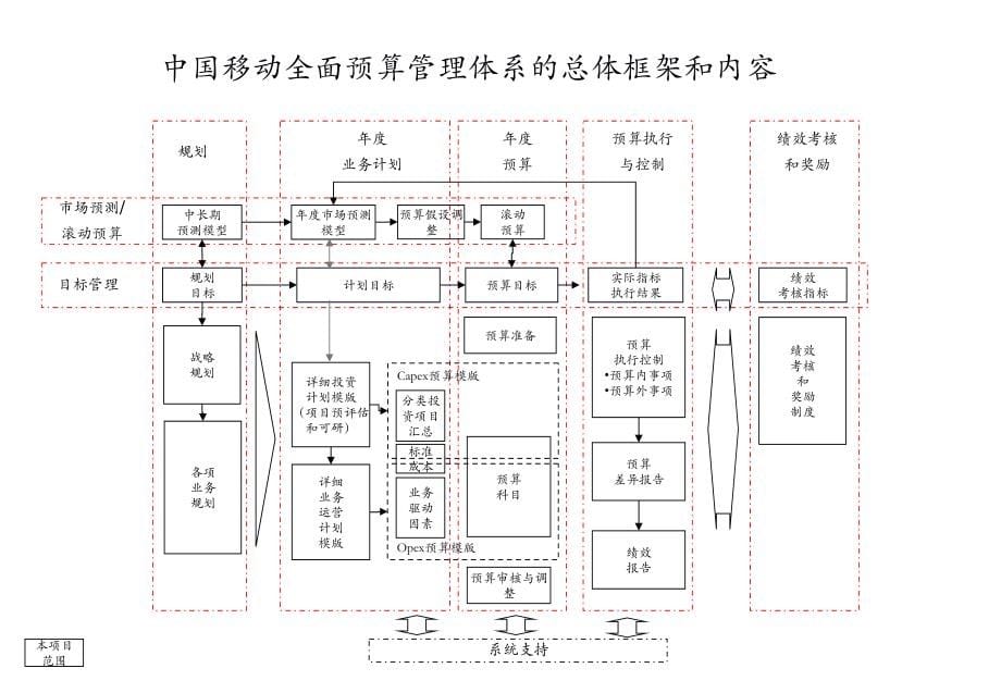 【IT规划】全面预算管理项目_第5页