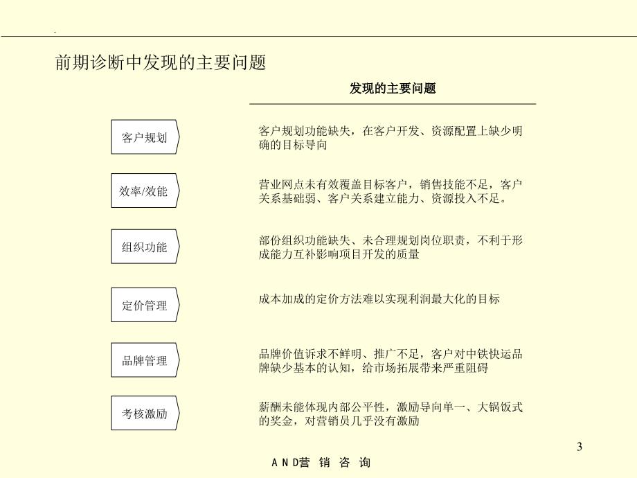 lly中期报告三：中铁快运营销运营体系报告_第3页