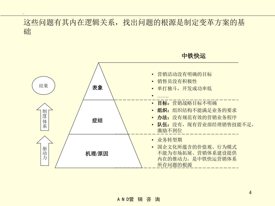 lly中期报告三：中铁快运营销运营体系报告_第4页