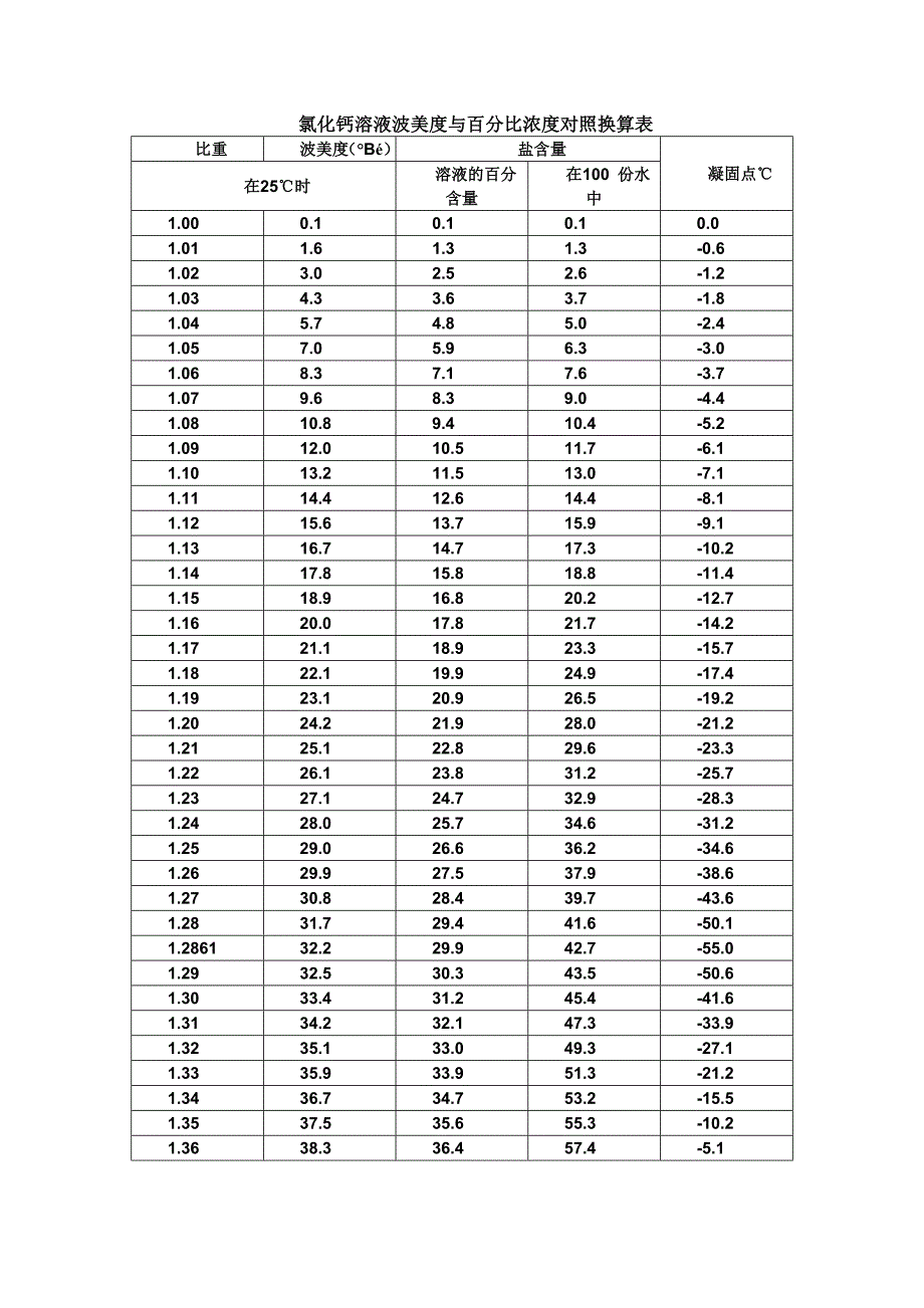 CaCL婆美度对照表_第1页