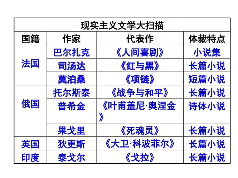 高二历史文学的繁荣(1)_第5页