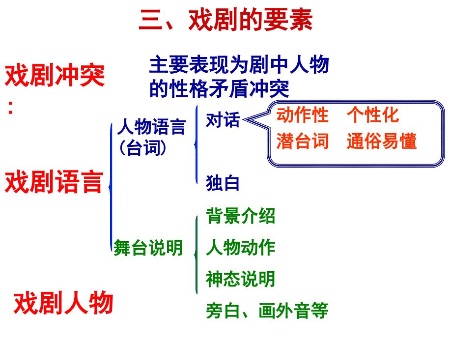 高中语文-《雷雨》课件定(1)_第2页