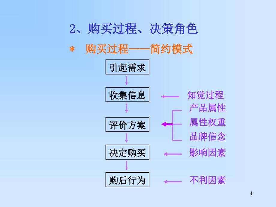 客车营销特点与模式分析（精简版）_第4页