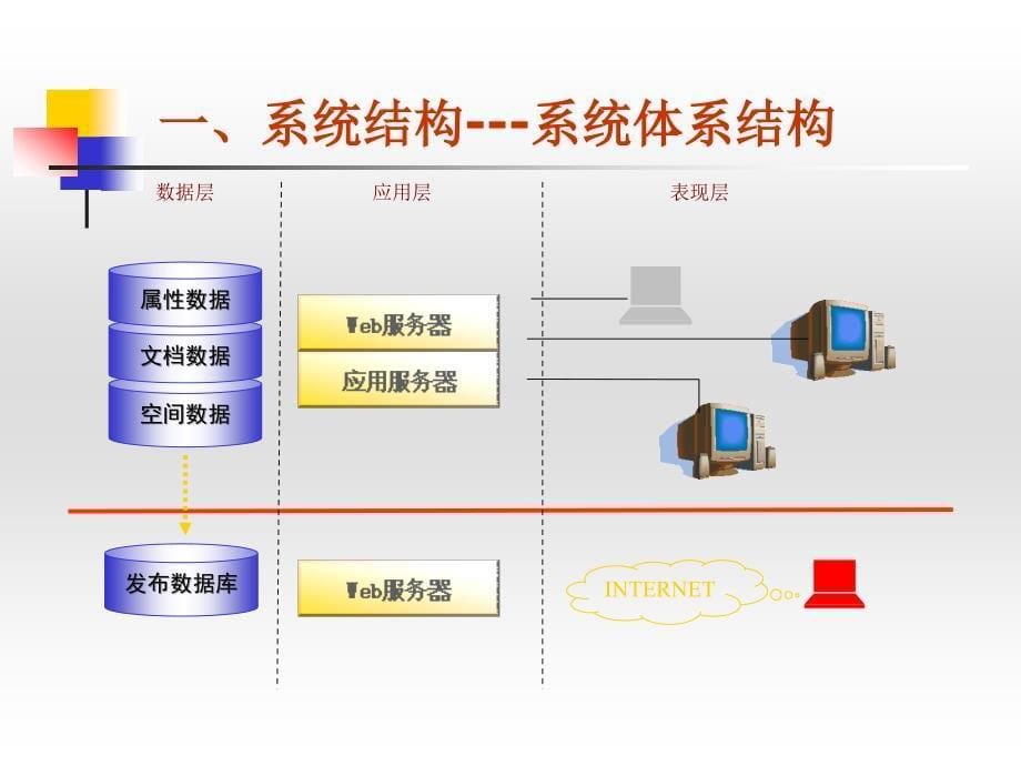 吉林市国土资源局信息化建设工作汇报—地籍管理信息系统建设_第5页