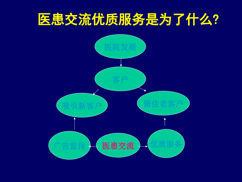 医患关系的交流与沟通技巧吴爱勤_第4页