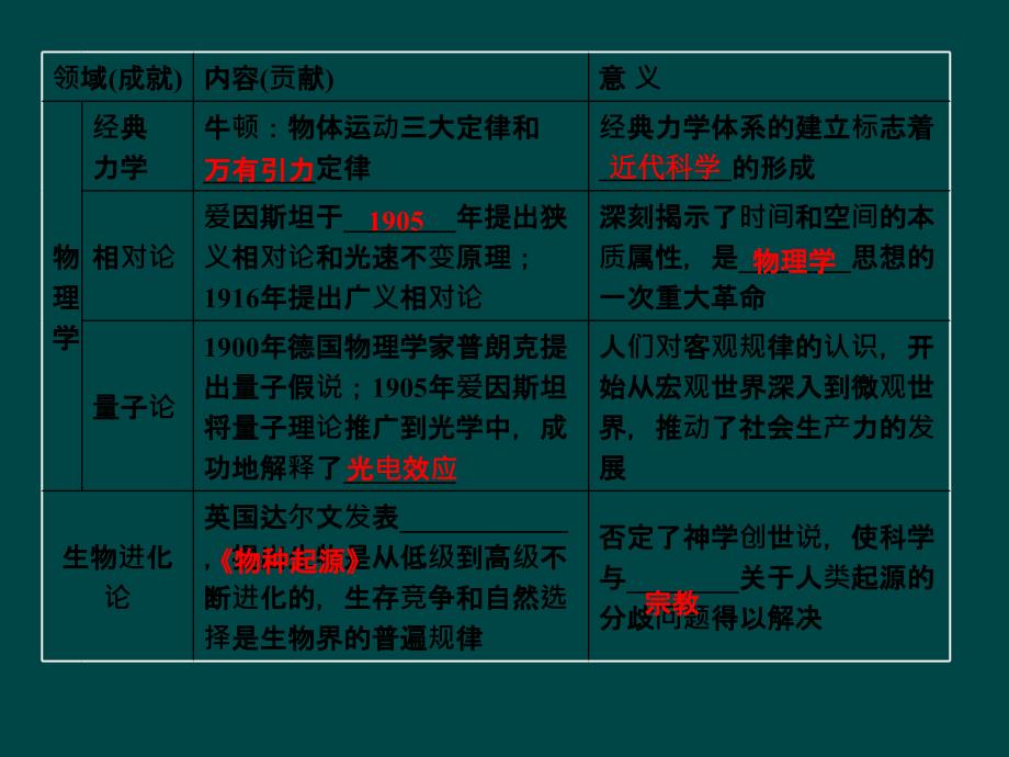 2011二轮历史考点突破复习课件：世界近现代科学技术和19世纪以来的世界文学艺术_第3页