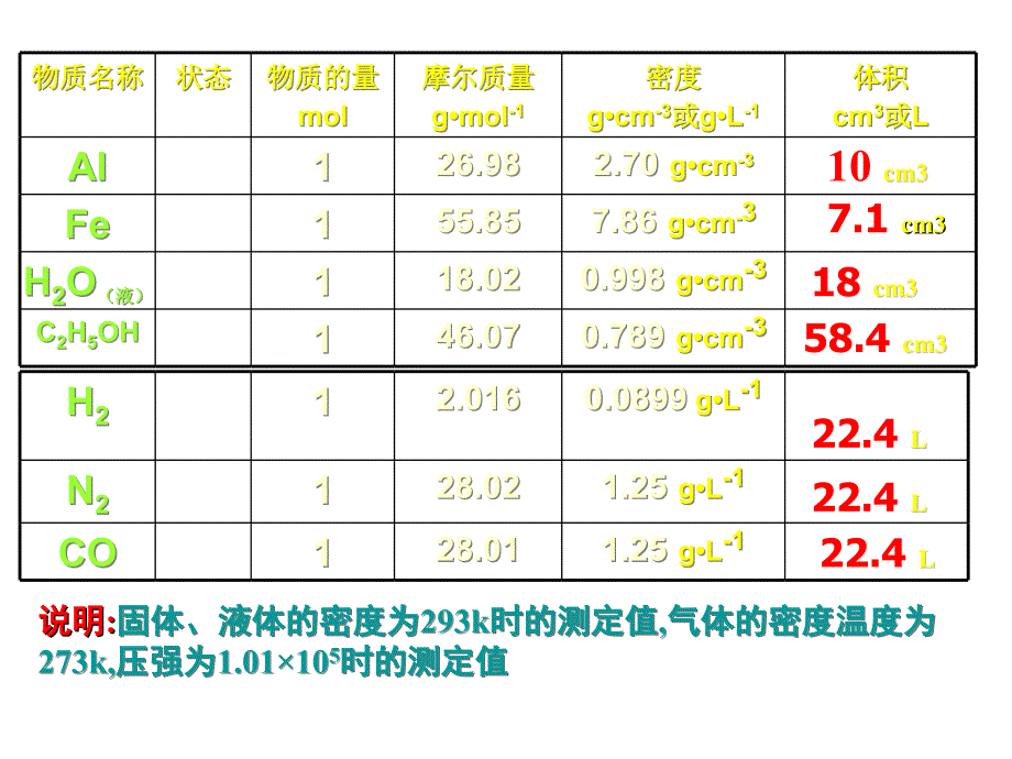 高一化学上学期物质的聚集状态--江苏教育版_第3页