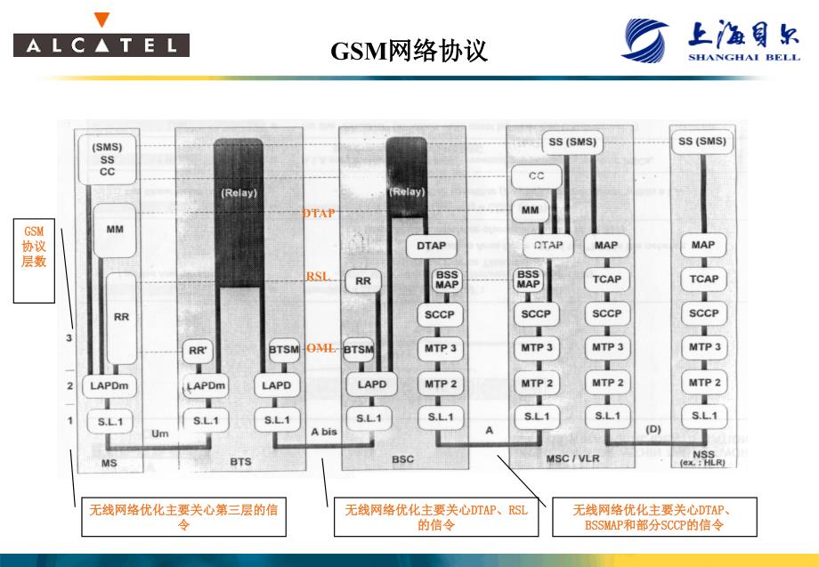 GSM呼叫流程_第3页