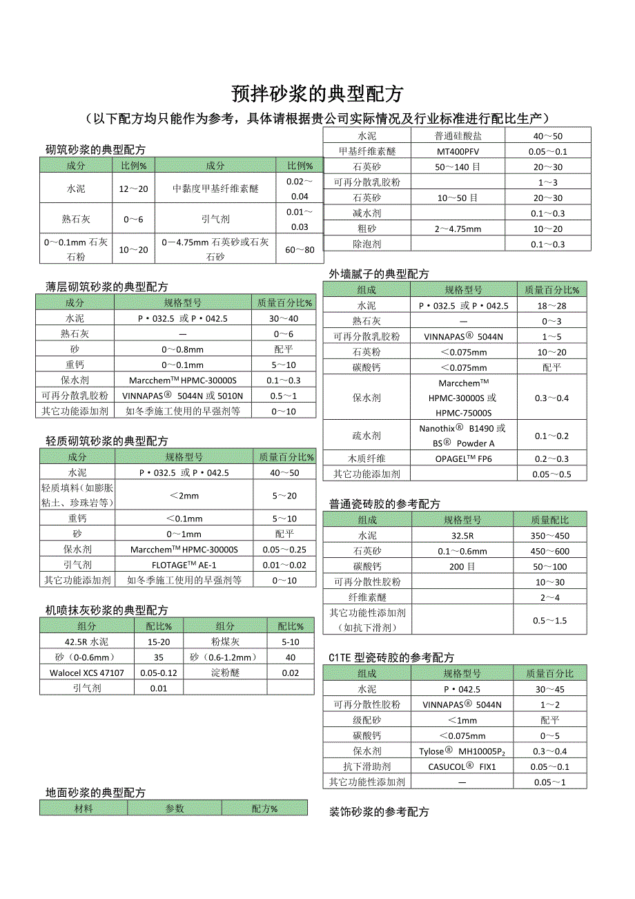 预拌砂浆的典型配方_第1页