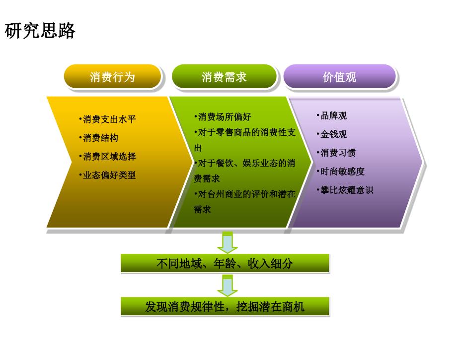 绿城集团台州项目消费者研究报告_第3页