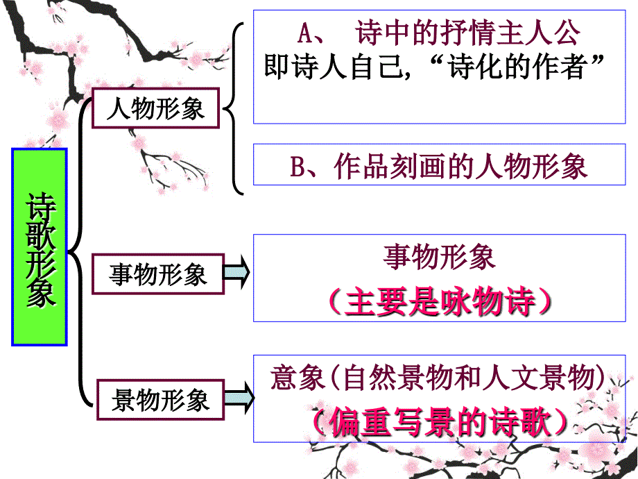 高2015级高考古代诗歌鉴赏之人物形象_第4页