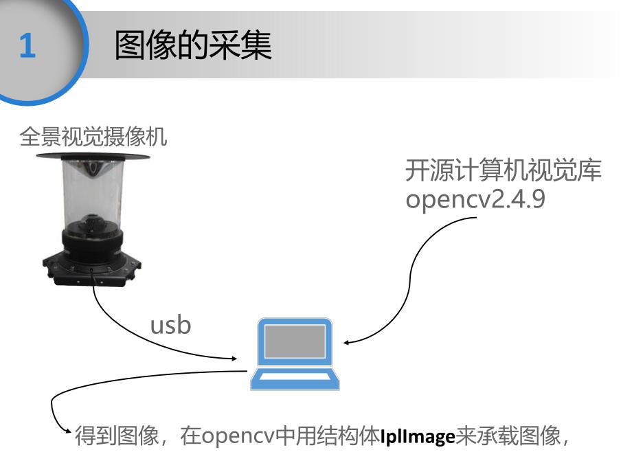 基于全景视觉的网球服务机器人的设计与研究研究生开题报告_第3页