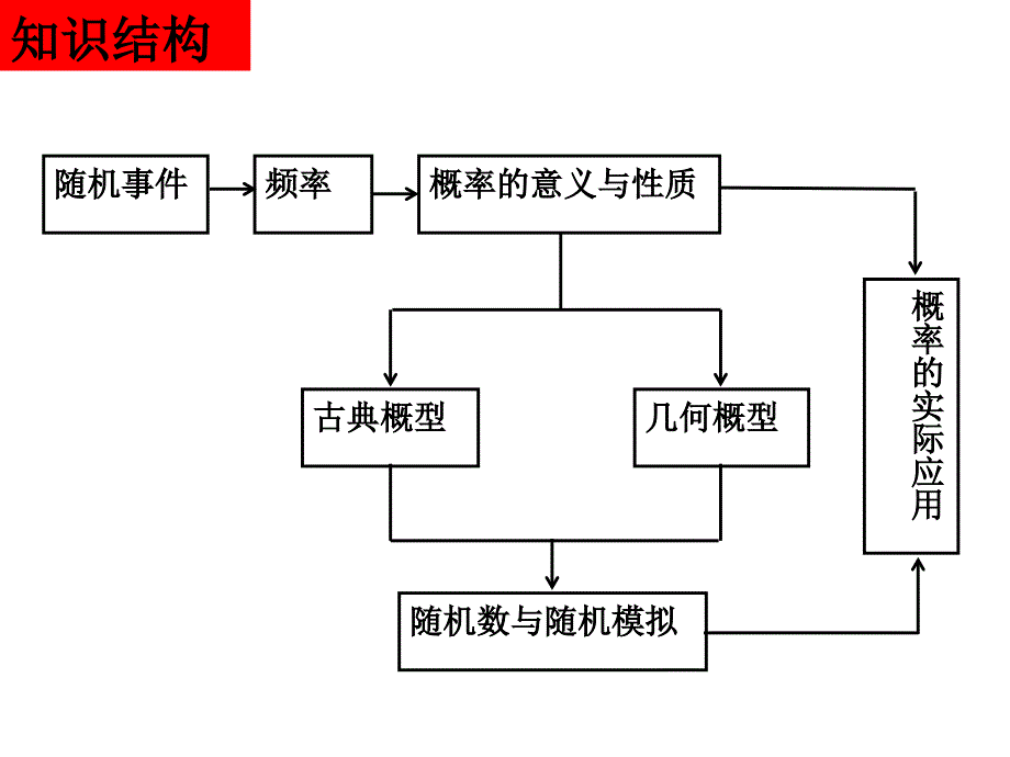 高二数学概率复习1_第2页