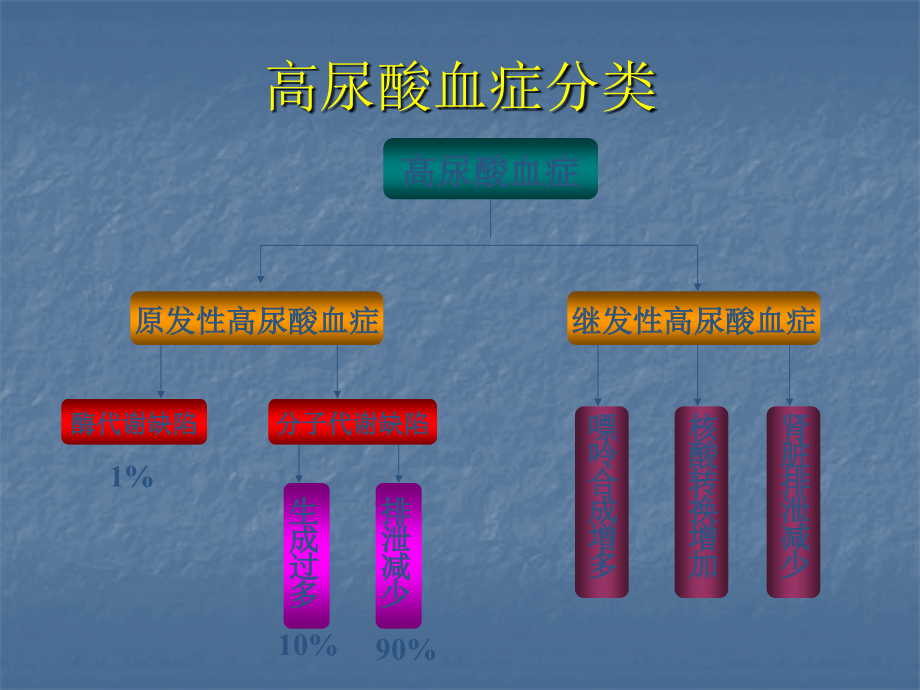 痛风与肾脏病中西结合讲课_第4页