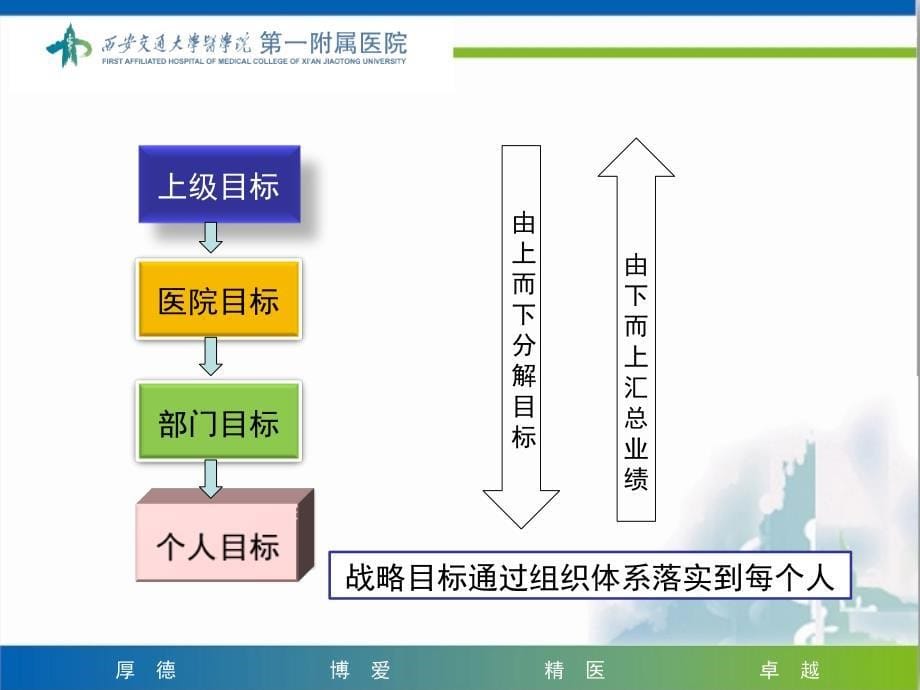 医院绩效管理体系构建_第5页