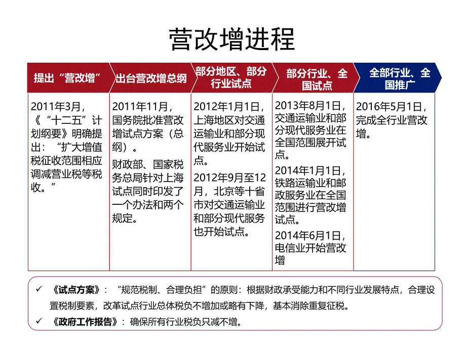 营改增培训课件_第2页