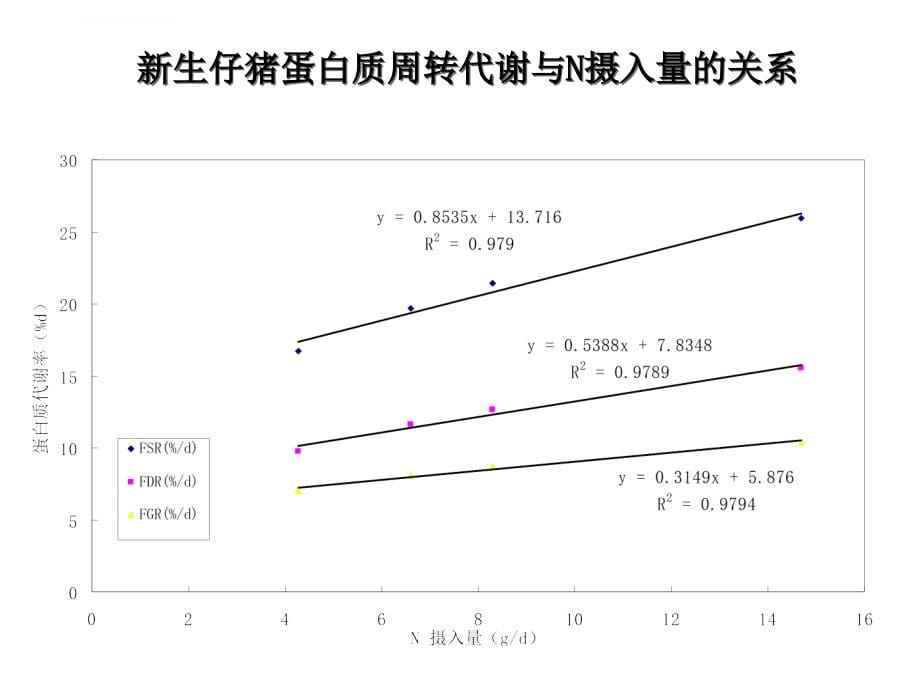 乳猪营养与饲养研究进展-陈代文_第5页