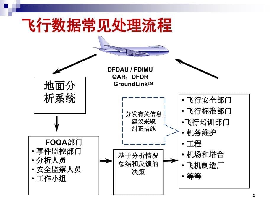 基于飞行数据的客户化数据_第5页