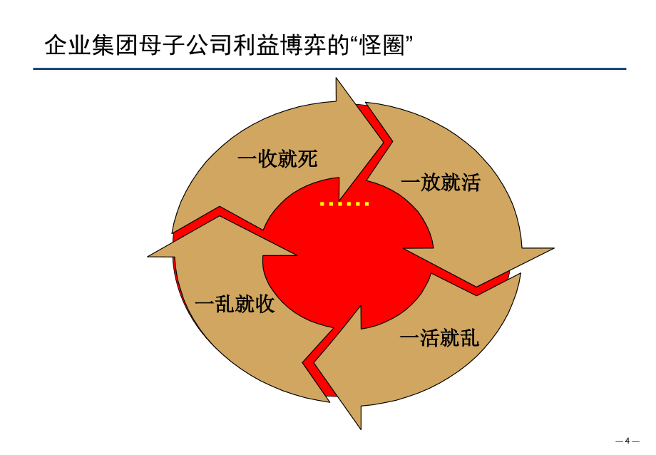 集团公司管控体系建设_第4页