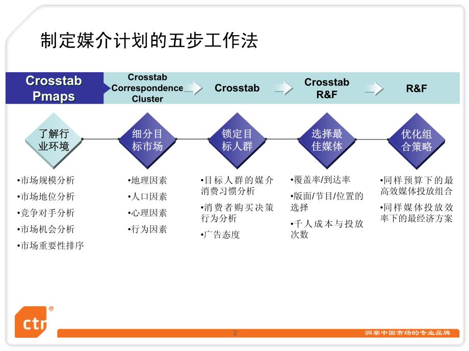 2011口香糖 消费者研究指标体系的应用培训-ctr_第2页