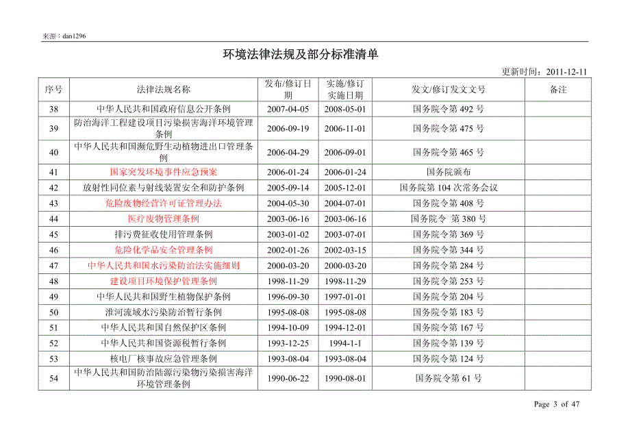 最新法律法规清单更新_第3页